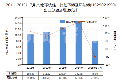 2011-2015年7月其他環(huán)烷烴、其他環(huán)烯及環(huán)萜烯(HS29021990)出口總額及增速統(tǒng)計